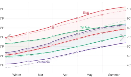 Tempreture of Israel